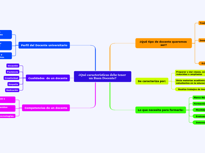¿Qué características debe tener un Buen Do...- Mind Map